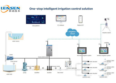 10,1» controlli senza fili automatici di irrigazione dell'impianto di irrigazione del touch screen Lora 4g