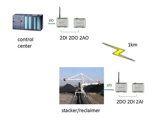 Ingresso/uscita telecomandato dello SpA senza fili di RS485 Modbus RTU che si rispecchia per l'impilatore/ricuperatore