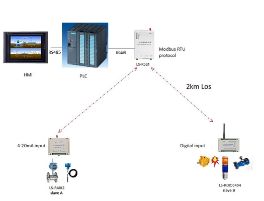 Unità terminale di Modbus DTU della data senza fili industriale RS485 telecomandato/RS232 dello SpA