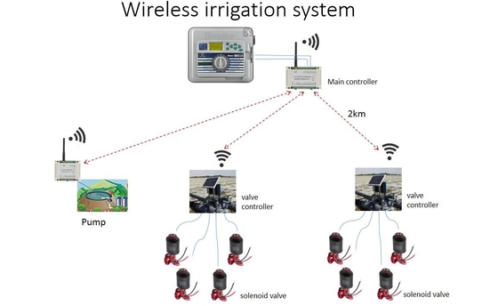 Sistema di controllo automatico di irrigazione dell'ABS 4ch che chiude il regolatore di valvola